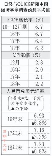 預測：今年中國GDP6.4人民幣貶到7.16