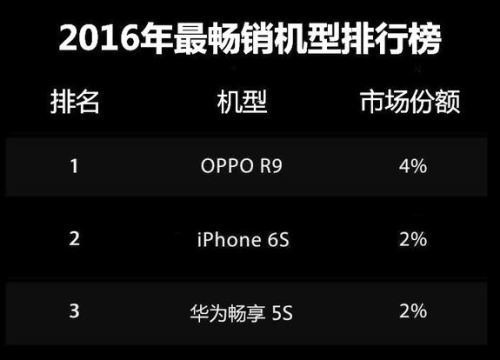 iPhone痛失中國最暢銷手機寶座