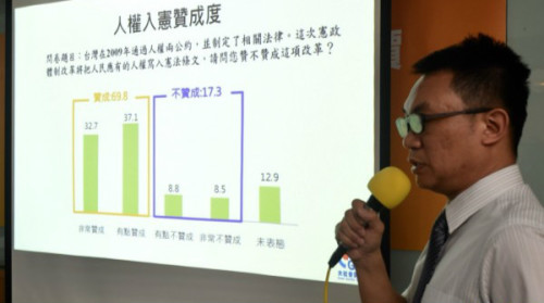 台湾世代智库16日公布“宪改议题与赖揆施政评价民调”调查结果，显示有5成6民众赞成宪政改革。