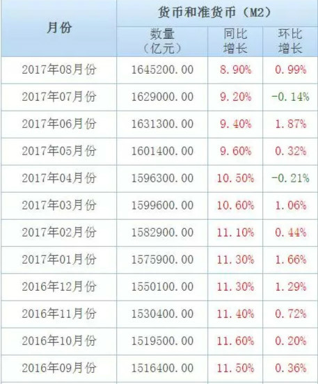 过去一年中国的广义货币M2“同比增速”数据