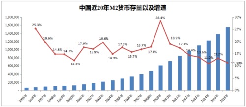 中国近20年的M2货币存量及增速