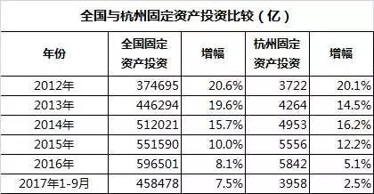 全国与杭州的固定资产投资比较表