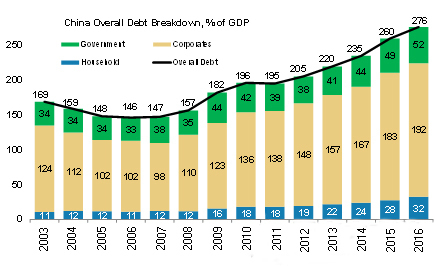 过去10多年里中国总体债务在GDP中的占比