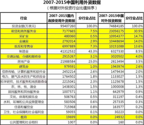 2007-2015年中国利用外资数据表
