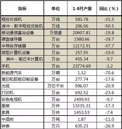2017年前三季度深圳主要工业品产量变化表