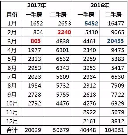 2016-2017年深圳各月份住宅成交量（套数）变动情况
