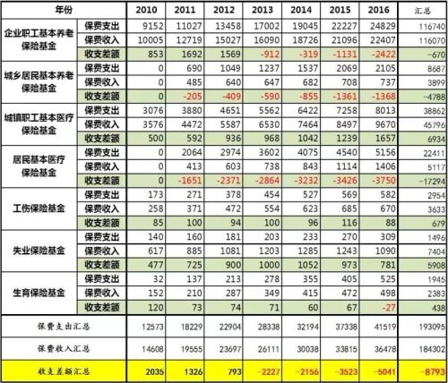 中国2010年以来历年社保基金保费收支计算表