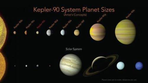NASA发现迷你“太阳系” 也有8颗行星