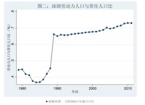 “深圳奇迹”是“低端人口”创造的？