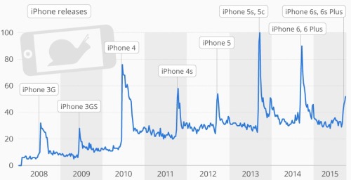 蘋果公司發布新手機後，谷歌中「iphone變慢」的搜索量就暴漲