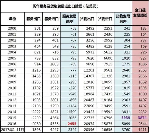 中国历年服务与货物贸易进出口数据一览表