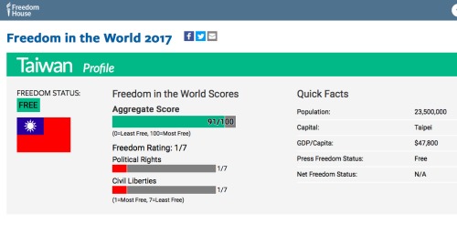 世界自由度報告台灣躍升最自由