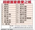 超級富豪最青睞10城市美國佔4倫敦居首(圖)