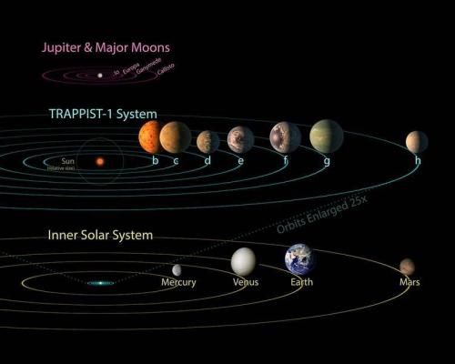 太阳系外行星科学家发现7颗类地行星