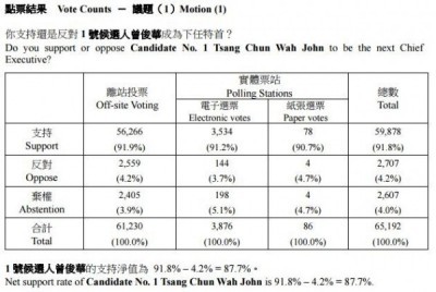 香港民间选特首曾俊华近6万票“当选”