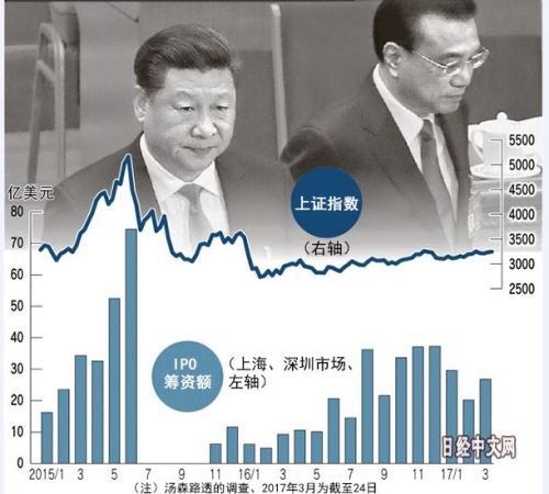 中國領導層抑制股市變動