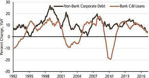 美国银行业年度借款增长率变化图