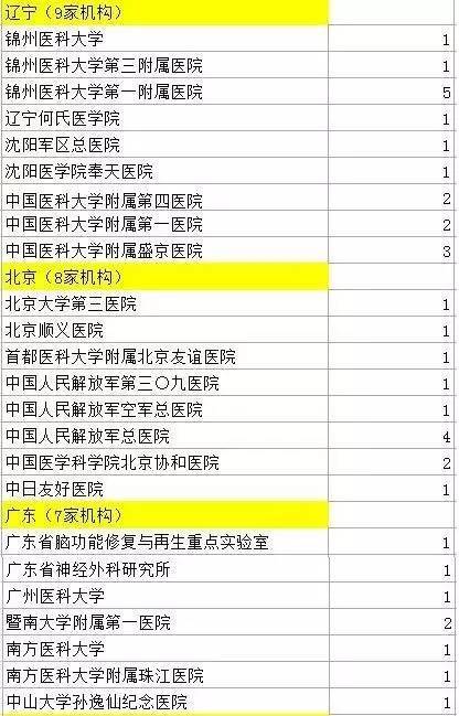 創記錄！中國524名「造假」醫生最全名單曝光