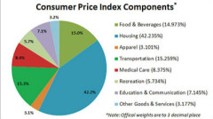 美国的通货膨胀率是怎么计算的(图)