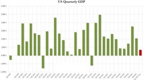 美国2017年一季度国内生产总值（GDP）增速创下三年以来的低位