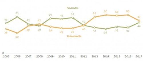 有47%的美国人不喜欢中国