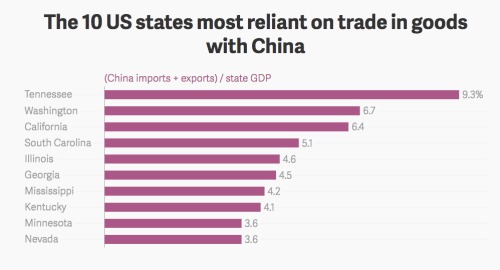 美國最依賴中國貿易的十個州（qz.com截圖）