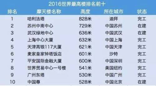 2016年的128座里面有84座来自中国，这也是一项新纪录。