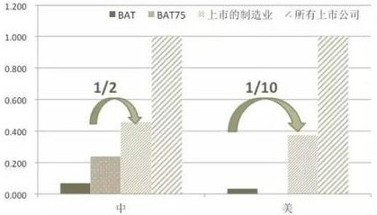 BAT三家中國公司的市值總和佔整個上市製造業企業市值的百分比