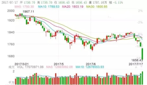 7月17日，中國創業板股票指數大幅下跌，最大泡沫破裂