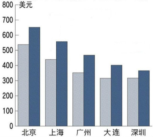 2011及2016年間中國五大城市工人月薪增幅對比