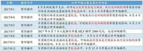 2017年9月以来中国央行的公开市场小纸条的内容