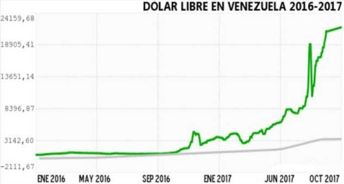 美元兑委内瑞拉货币玻利瓦尔的汇率变化图