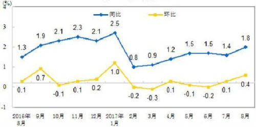 近期中国的消费者价格指数（CPI）变动情况