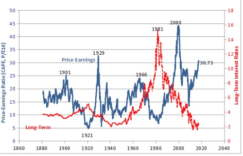 美国历史上的市场长期利率与股价本益比的对比