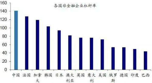 2016年中国与世界各国非金融企业杠杆率百分比比较图