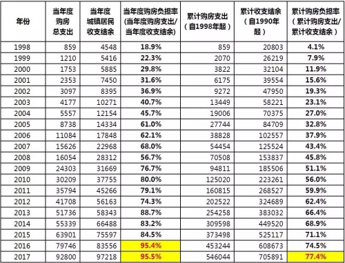 中國城鎮居民購房負擔率演變一覽表