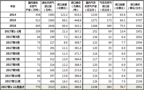 2014年以來中國國內天然氣供應情況變化表