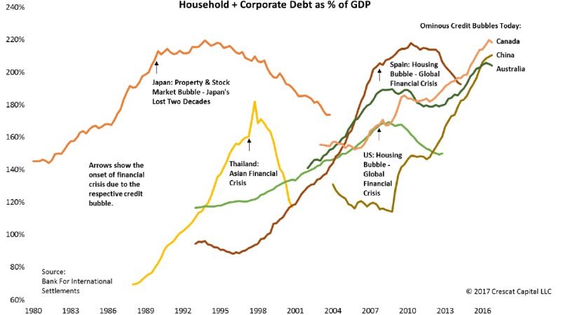 「企業+居民」的債務與GDP比值接近或超過200%的國家，都破滅了泡沫