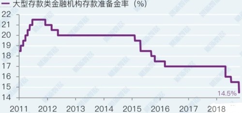2011年以來中國存款準備金率的變動情況
