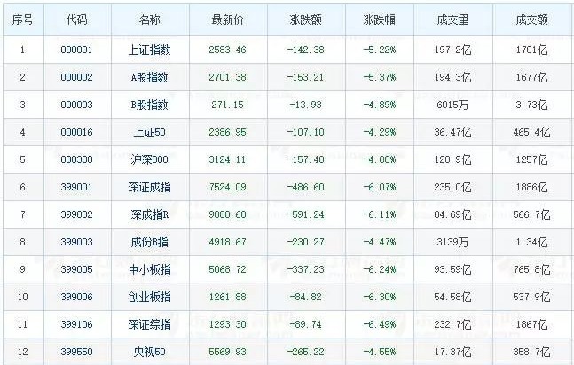 滬深股市重要指數近期變化情況一覽表