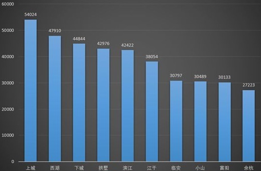 杭州各区9月份挂牌均价对比