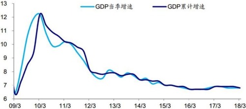 中国经济GDP增速已从2010年的12%降到了现在的多少？