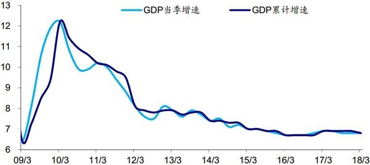 中国经济指标GDP当季同比增速和累计同比增速比较（%）