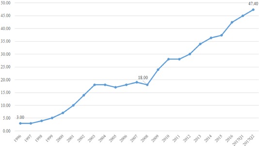 1996年至2017年中国的家庭部门杠杆率变化情况一览
