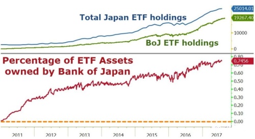2017年第三季度日本央行所持有的ETF在日本股市全部ETF中的佔比