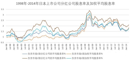 1999年1月-2014年5月日本股市的股息和分红情况