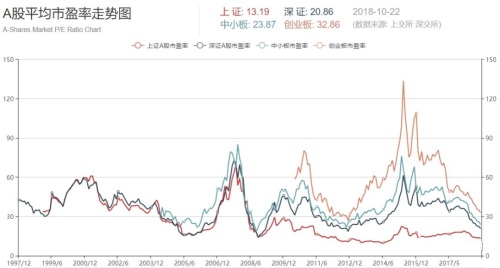 中國A股的整體市盈率走勢圖