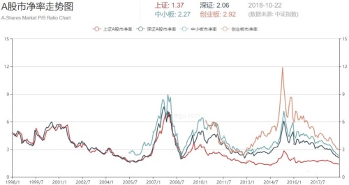 中国A股的整体市净率走势图