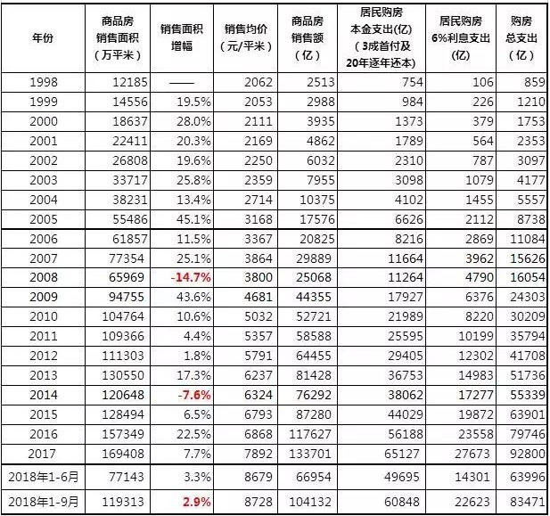 中國歷年城鎮居民購房支出情況一覽表