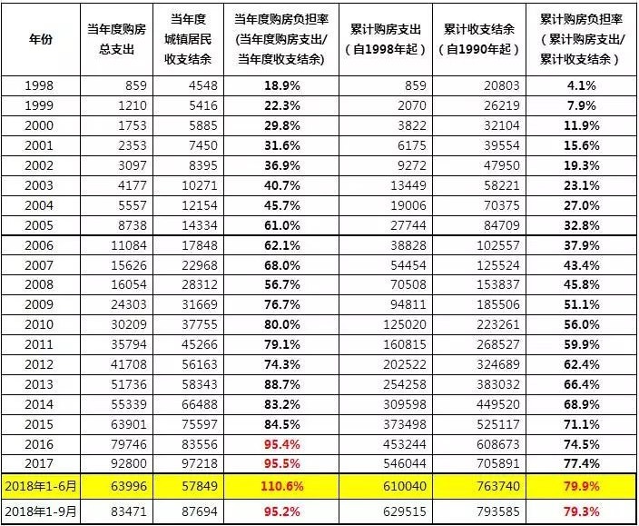 中国历年城镇居民购房负担率演变情况一览表